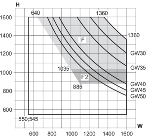 Min/max-mål, topvendevindue